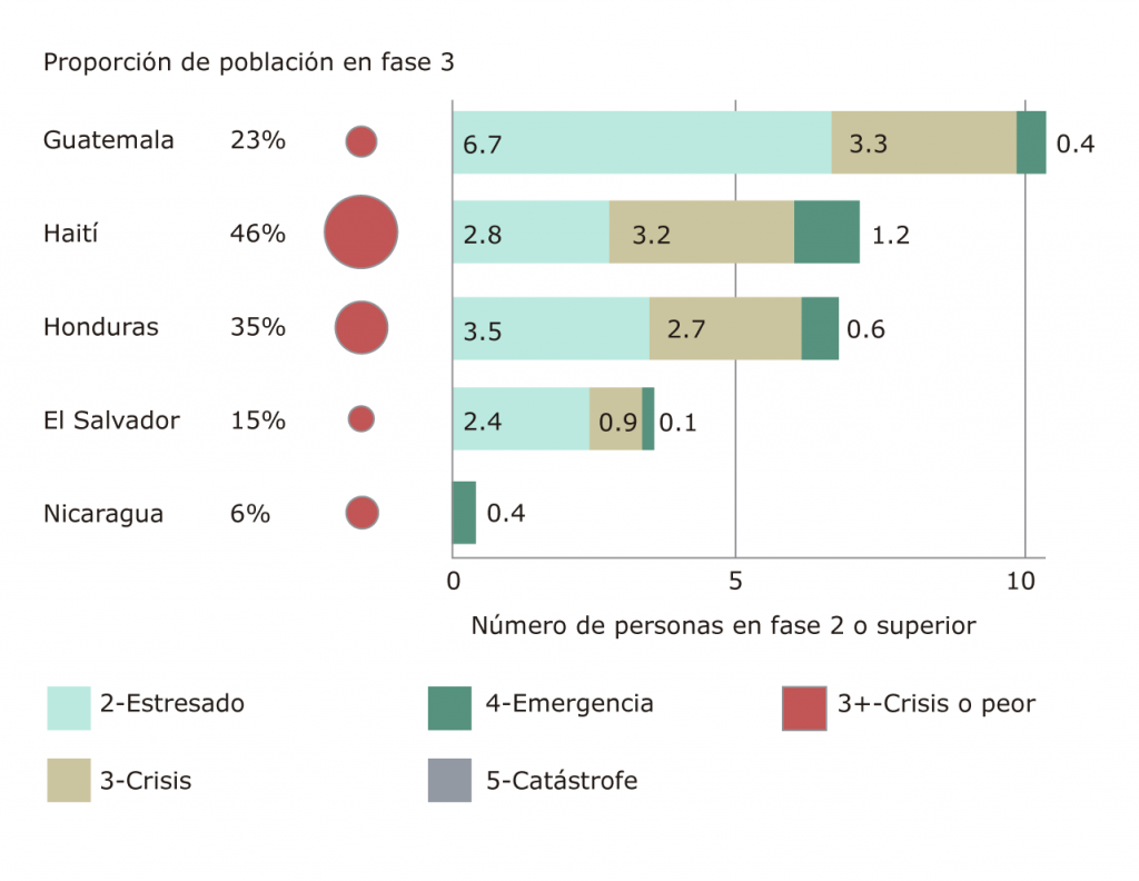 Lejos De La Postpandemia, Y Con Mayor Inseguridad Alimentaria – IPNUSAC